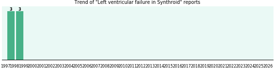 Could Synthroid cause Left ventricular failure? Could Synthroid cause Left ventricular failure?